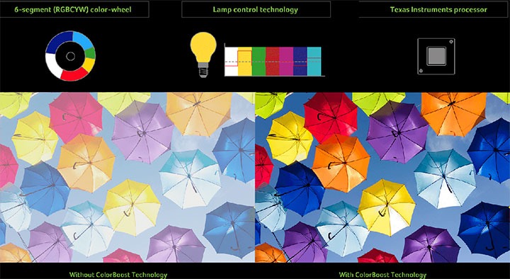 Màu sắc hình ảnh tươi tắn hơn nhờ công nghệ ColorBoost3D