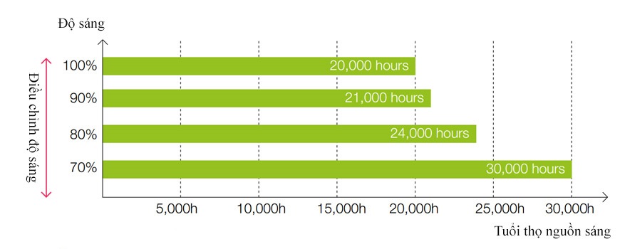 Máy chiếu Laser siêu gần Epson EB-700U tuổi thọ bóng cao
